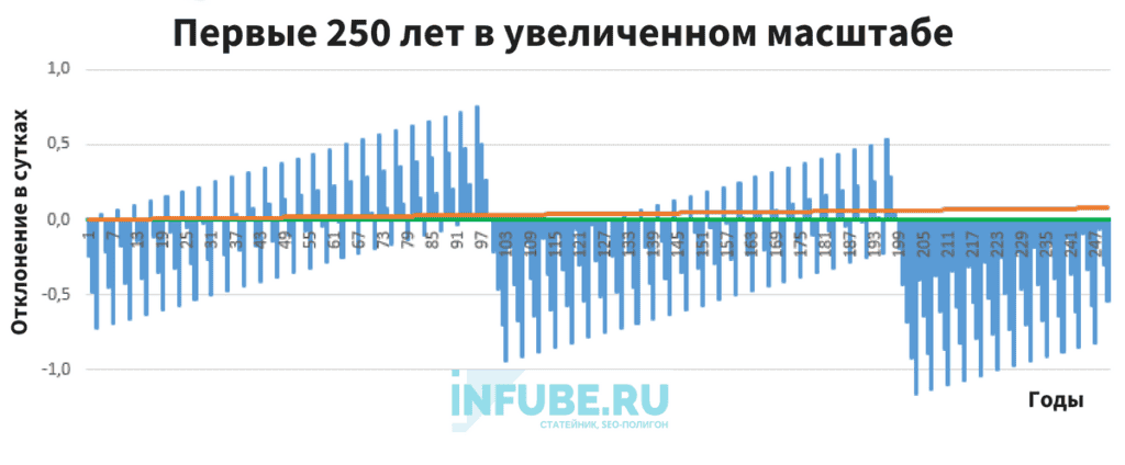 Календарь високосных лет с 1600 по 2400 годы 1