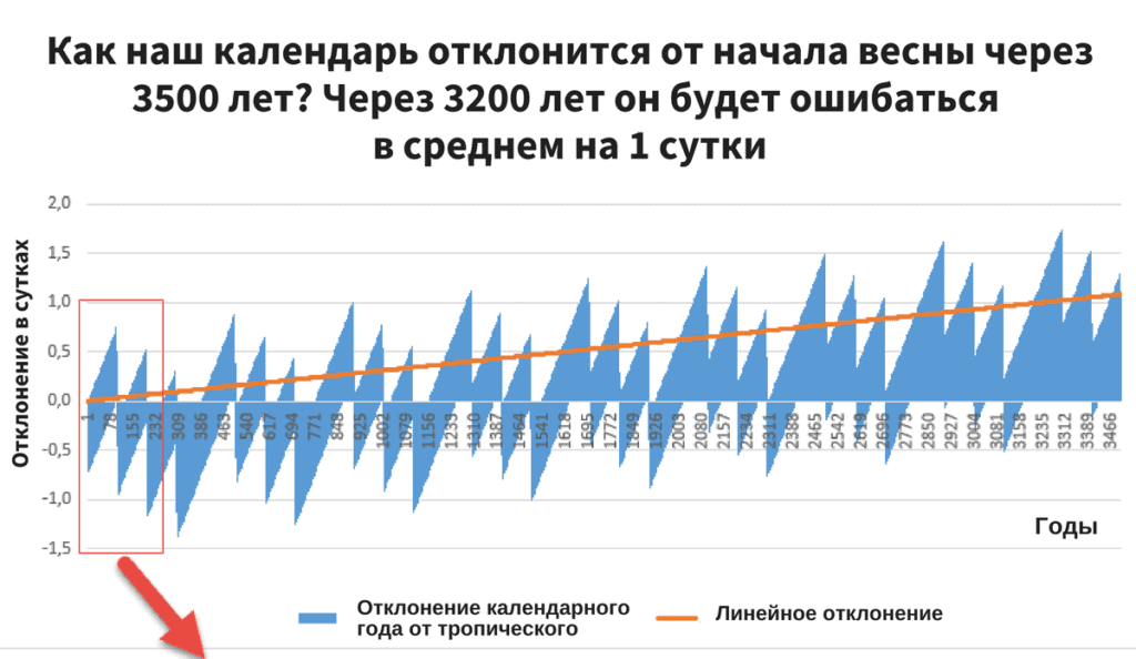 високосные года отклонения в календаре